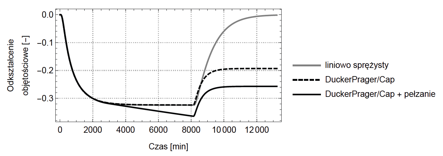 Porównanie wyników z programu Abaqus (MES) konsolidacji izotropowej z uwzględnieniem pełzania jednym tłumikiem.