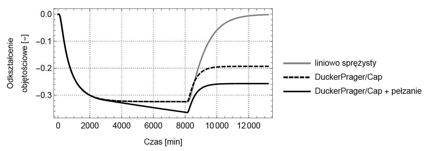 Comparison of Abaqus (FEM software) results for isotropic consolidation using one dashpot for secondary consolidation modelling.