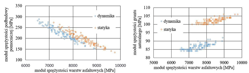 Otrzymane wartości modułów sprężystości warstw asfaltowych, podbudowy i podłoża rodzimego w wyniku obliczeń półodwrotnych na podstawie badań FWD w przypadku zastosowania modelu statycznego i dynamicznego.