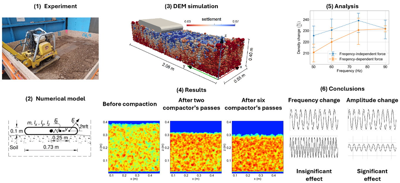 Evaluating the plate compactor frequency graphical abstract
