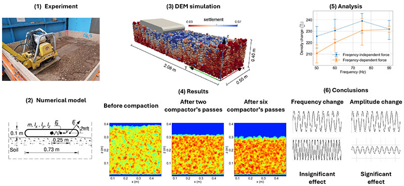 Evaluating the plate compactor frequency graphical abstract